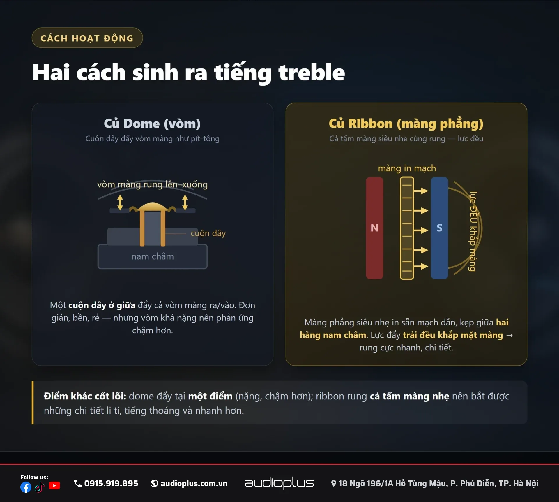 Cách hoạt động của hai kiểu củ treble: dome dùng cuộn dây đẩy vòm màng như pít-tông, ribbon rung cả tấm màng phẳng in mạch giữa hai hàng nam châm.