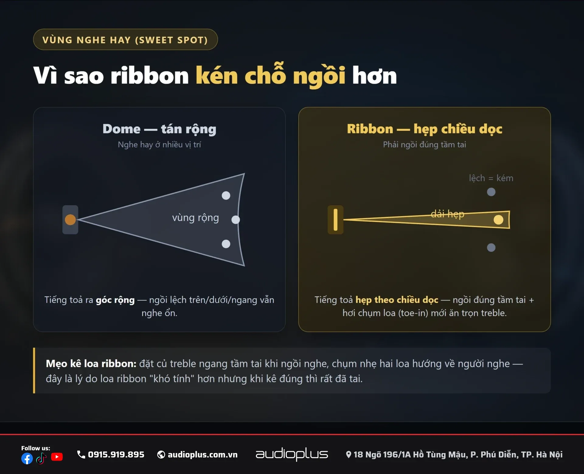 Vùng nghe hay của hai kiểu củ treble: dome tán rộng dễ nghe nhiều vị trí, ribbon hẹp theo chiều dọc nên phải ngồi đúng tầm tai.